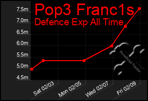 Total Graph of Pop3 Franc1s