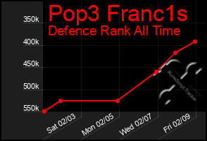 Total Graph of Pop3 Franc1s