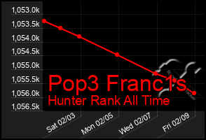 Total Graph of Pop3 Franc1s