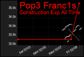 Total Graph of Pop3 Franc1s