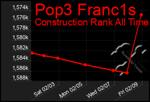 Total Graph of Pop3 Franc1s