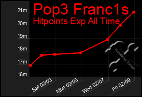 Total Graph of Pop3 Franc1s