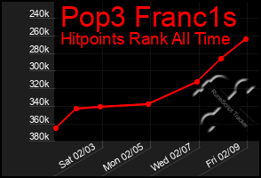 Total Graph of Pop3 Franc1s