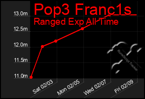 Total Graph of Pop3 Franc1s