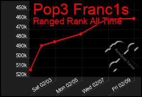 Total Graph of Pop3 Franc1s