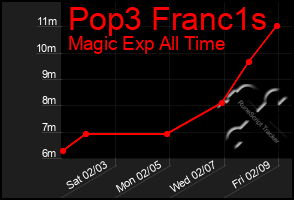 Total Graph of Pop3 Franc1s