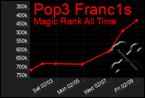 Total Graph of Pop3 Franc1s