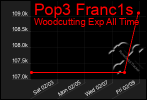 Total Graph of Pop3 Franc1s