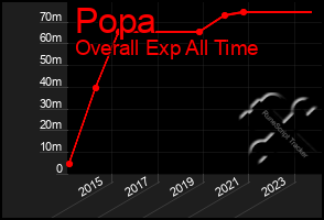 Total Graph of Popa