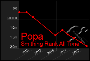 Total Graph of Popa