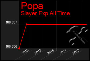 Total Graph of Popa