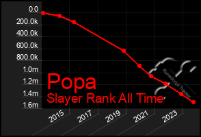 Total Graph of Popa