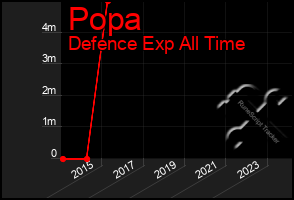 Total Graph of Popa