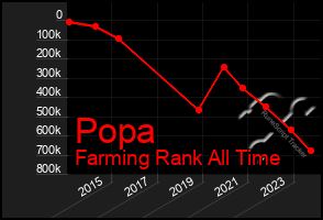 Total Graph of Popa