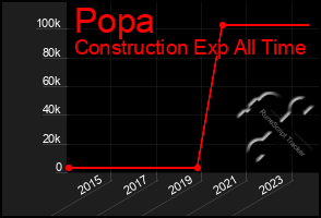 Total Graph of Popa