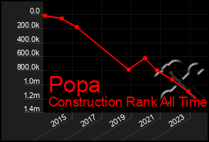 Total Graph of Popa