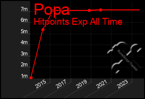 Total Graph of Popa