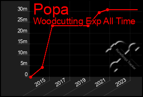 Total Graph of Popa