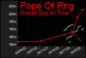 Total Graph of Pope Of Rng