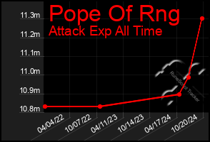 Total Graph of Pope Of Rng