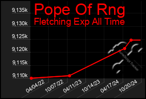 Total Graph of Pope Of Rng