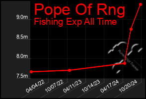 Total Graph of Pope Of Rng