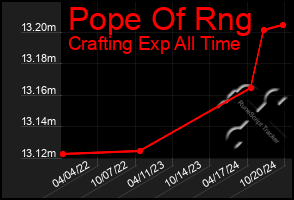 Total Graph of Pope Of Rng