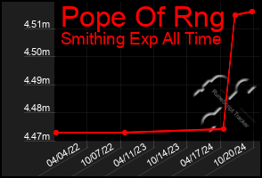 Total Graph of Pope Of Rng