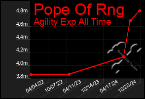 Total Graph of Pope Of Rng