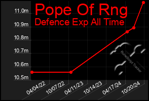 Total Graph of Pope Of Rng