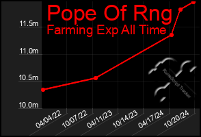 Total Graph of Pope Of Rng