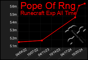 Total Graph of Pope Of Rng