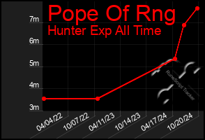 Total Graph of Pope Of Rng