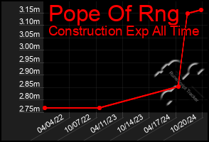 Total Graph of Pope Of Rng