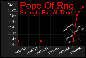 Total Graph of Pope Of Rng