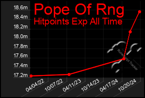 Total Graph of Pope Of Rng