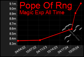 Total Graph of Pope Of Rng