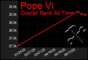 Total Graph of Pope Vi