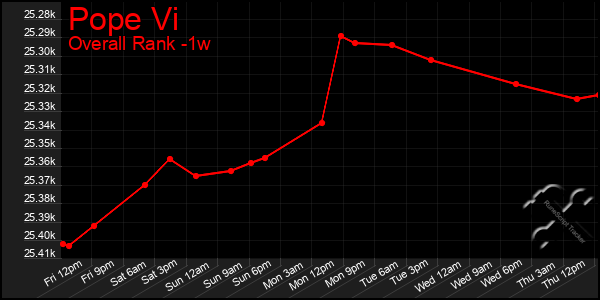 1 Week Graph of Pope Vi