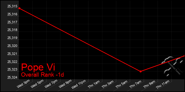Last 24 Hours Graph of Pope Vi