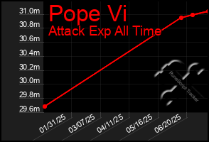 Total Graph of Pope Vi
