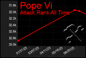 Total Graph of Pope Vi
