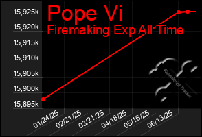Total Graph of Pope Vi