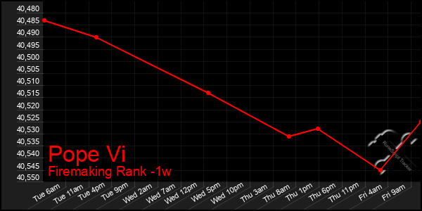 Last 7 Days Graph of Pope Vi