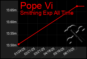 Total Graph of Pope Vi
