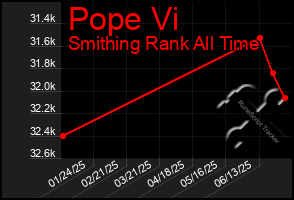 Total Graph of Pope Vi
