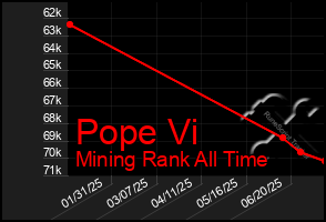 Total Graph of Pope Vi