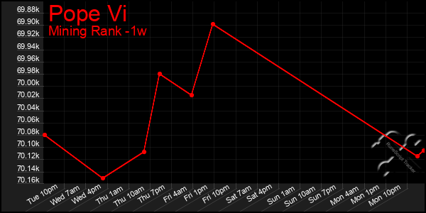 Last 7 Days Graph of Pope Vi