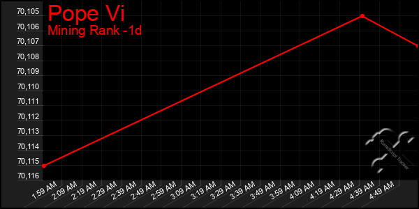 Last 24 Hours Graph of Pope Vi
