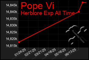 Total Graph of Pope Vi